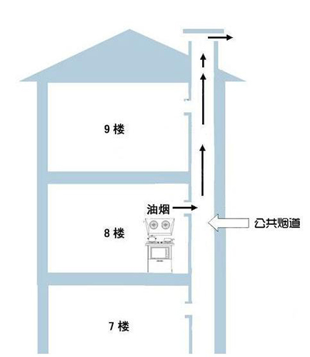 室內(nèi)裝修中煙道過(guò)長(zhǎng)，怎樣做排煙處理才能保證排煙效果？